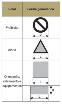 Sinalização de emergência características específicas